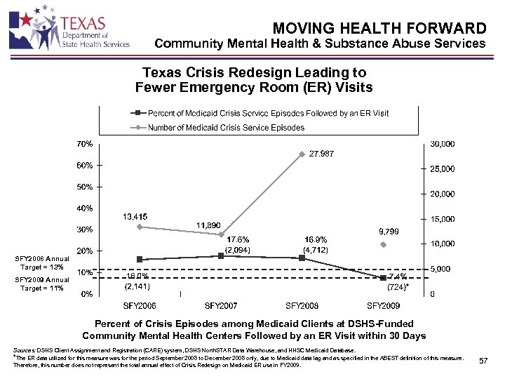 MOVING HEALTH FORWARD Community Mental Health & Substance Abuse Services Texas Crisis Redesign Leading