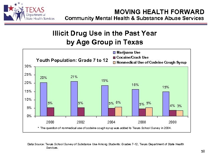 MOVING HEALTH FORWARD Community Mental Health & Substance Abuse Services Illicit Drug Use in