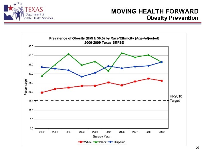 MOVING HEALTH FORWARD Obesity Prevention 66 