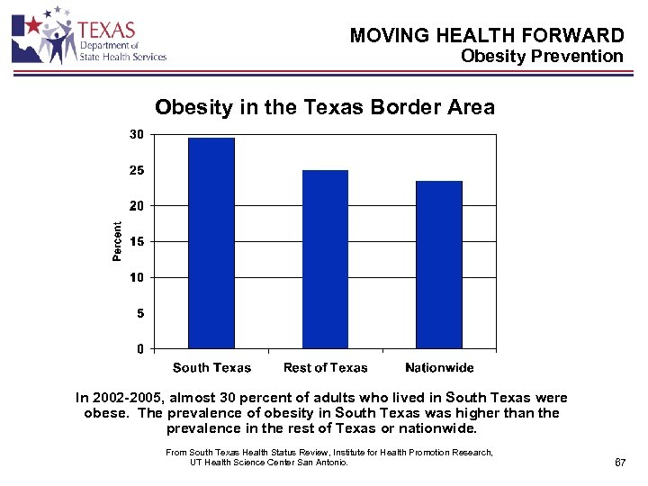 MOVING HEALTH FORWARD Obesity Prevention Obesity in the Texas Border Area In 2002 -2005,