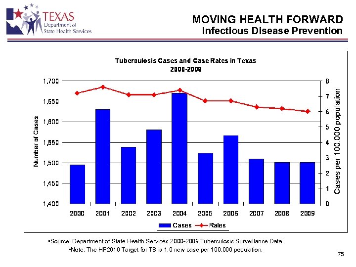 MOVING HEALTH FORWARD Infectious Disease Prevention • Source: Department of State Health Services 2000