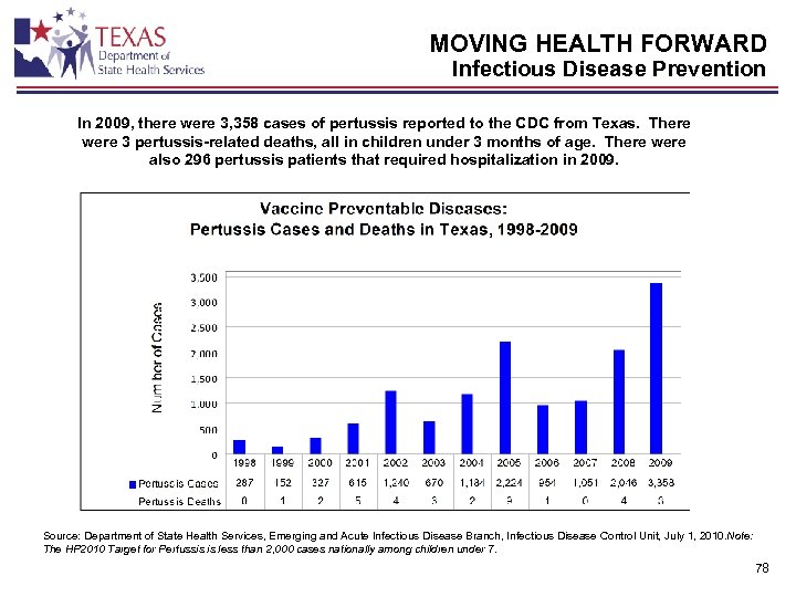 MOVING HEALTH FORWARD Infectious Disease Prevention In 2009, there were 3, 358 cases of