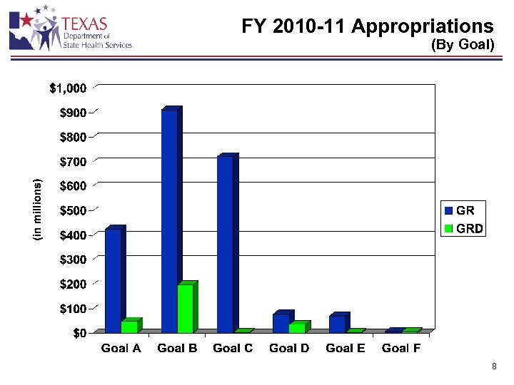 FY 2010 -11 Appropriations (By Goal) 8 