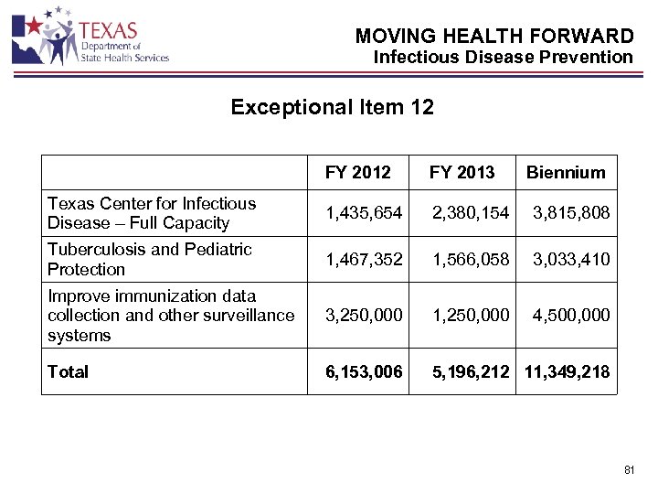MOVING HEALTH FORWARD Infectious Disease Prevention Exceptional Item 12 FY 2013 Biennium Texas Center