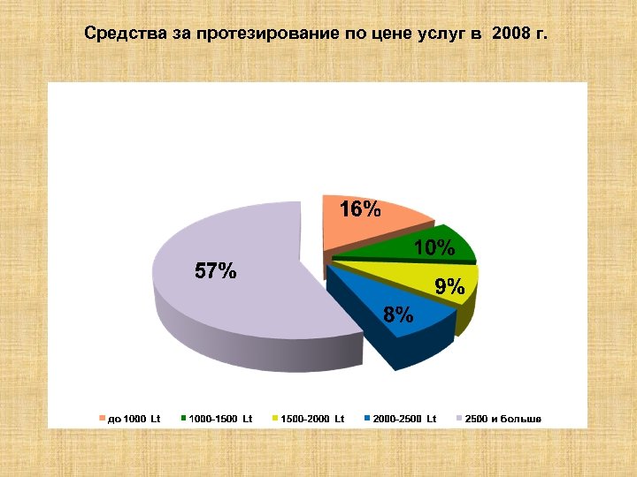Средства за протезирование по цене услуг в 2008 г. 