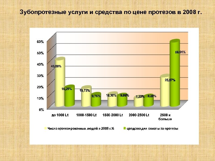 Зубопротезные услуги и средства по цене протезов в 2008 г. 
