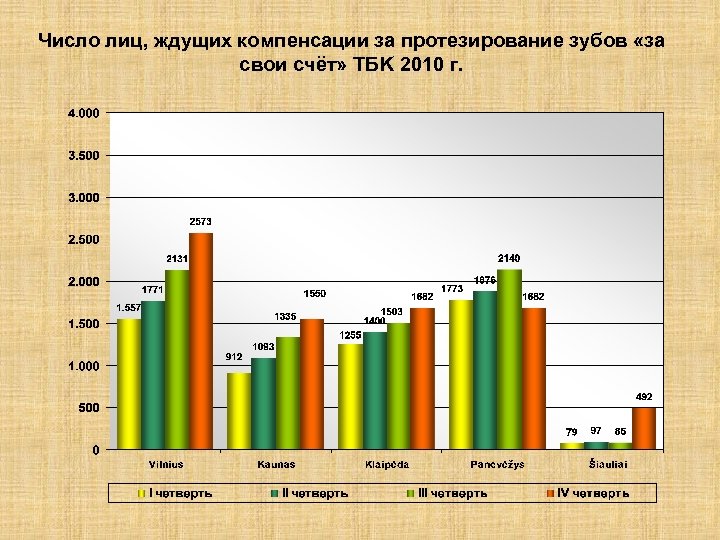 Число лиц, ждущих компенсации за протезирование зубов «за свои счёт» TБK 2010 г. 