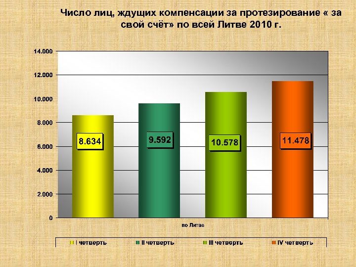 Число лиц, ждущих компенсации за протезирование « за свой счёт» по всей Литве 2010