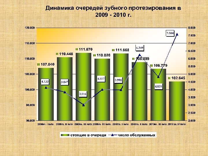 Динамика очередей зубного протезирования в 2009 - 2010 г. 
