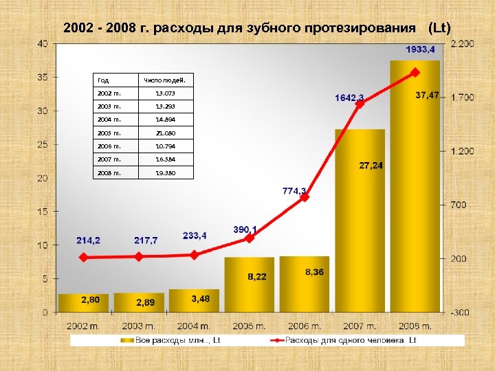 2002 - 2008 г. расходы для зубного протезирования (Lt) Год Число людей. 2002 m.