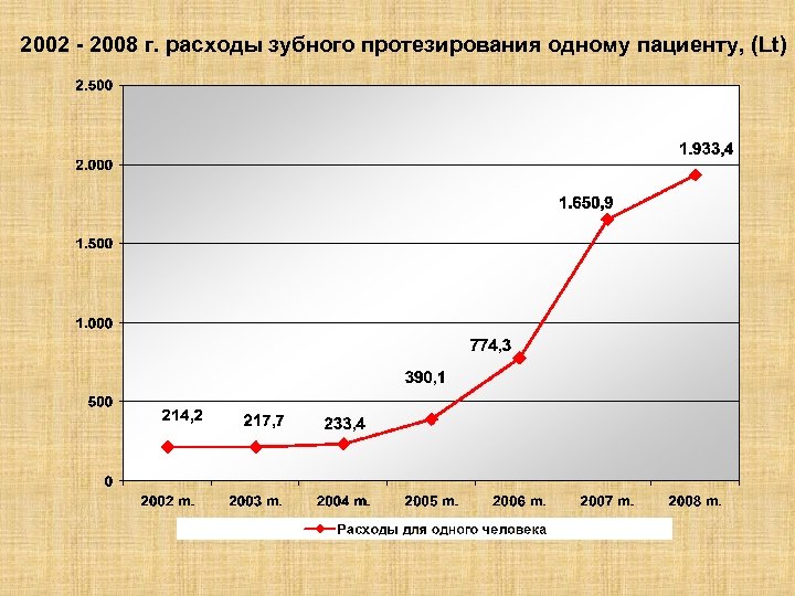 2002 - 2008 г. расходы зубного протезирования одному пациенту, (Lt) 