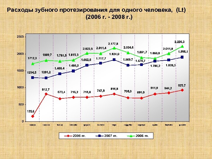 Статистика зубных протезов.