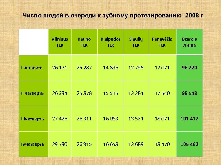 Число людей в очереди к зубному протезированию 2008 г. Vilniaus TLK Kauno TLK Klaipėdos