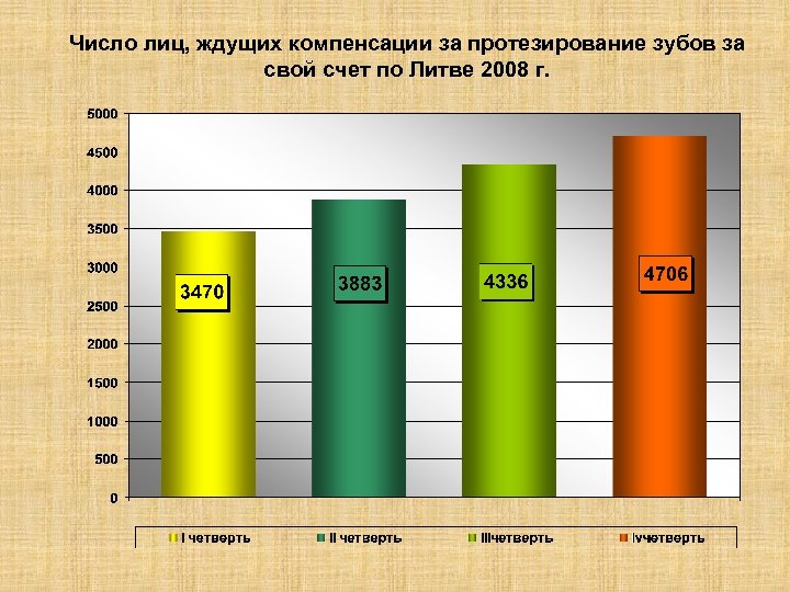 Число лиц, ждущих компенсации за протезирование зубов за свой счет по Литве 2008 г.