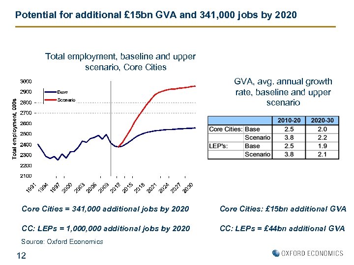 Potential for additional £ 15 bn GVA and 341, 000 jobs by 2020 Total