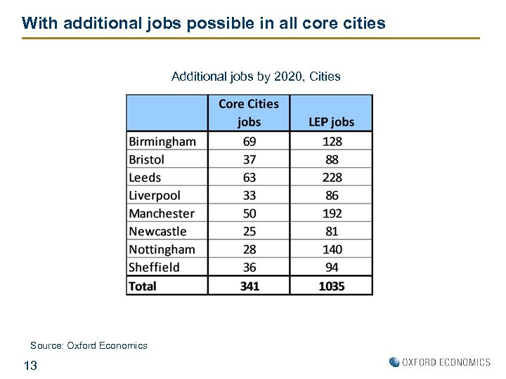 With additional jobs possible in all core cities Additional jobs by 2020, Cities Source: