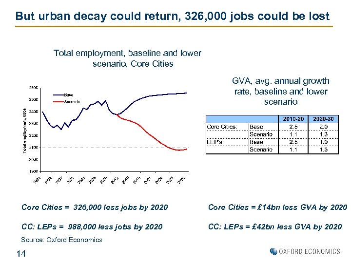 But urban decay could return, 326, 000 jobs could be lost Total employment, baseline