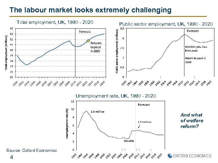 The labour market looks extremely challenging Total employment, UK, 1990 - 2020 Public sector