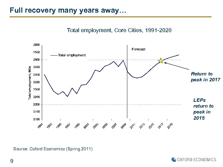 Full recovery many years away… Total employment, Core Cities, 1991 -2020 Return to peak