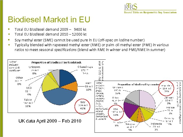 Biodiesel Market in EU § • Total EU Biodiesel demand 2009 – 9400 kt