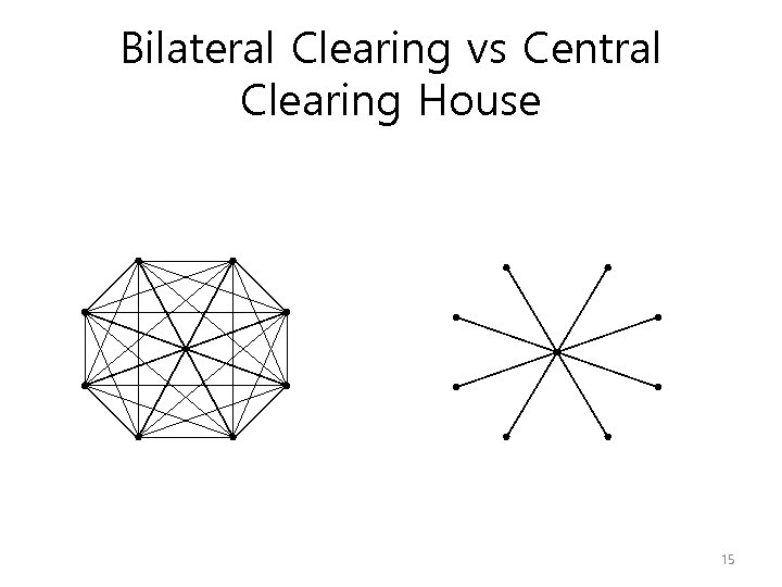 Bilateral Clearing vs Central Clearing House 15 