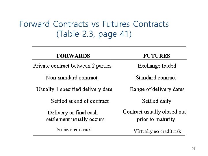 Forward Contracts vs Futures Contracts (Table 2. 3, page 41) FORWARDS FUTURES Private contract