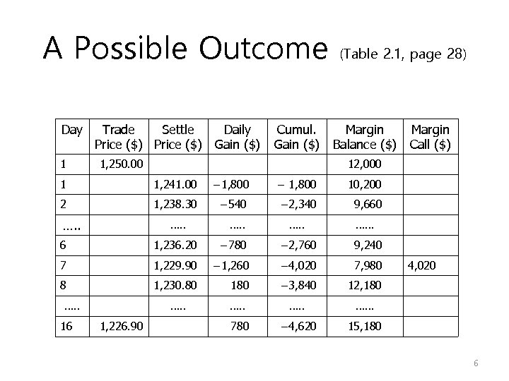 A Possible Outcome Day 1 Trade Settle Daily Price ($) Gain ($) Cumul. Gain