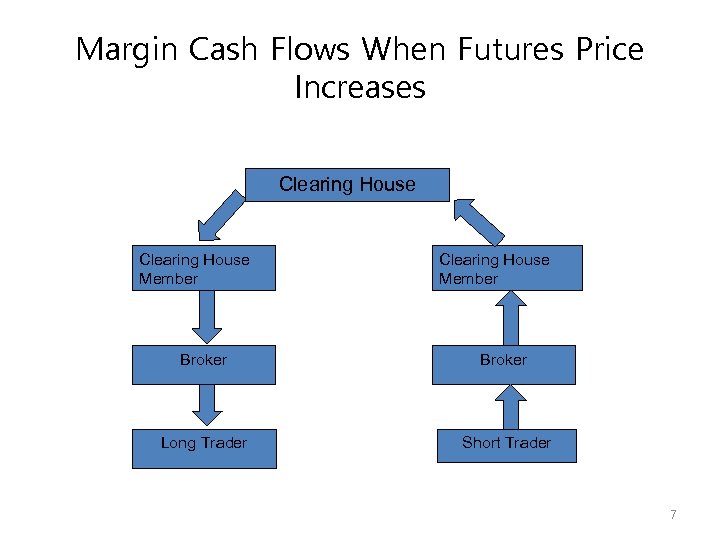 Margin Cash Flows When Futures Price Increases Clearing House Member Broker Long Trader Short