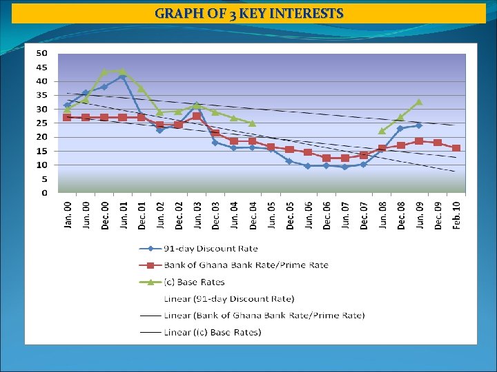 GRAPH OF 3 KEY INTERESTS 