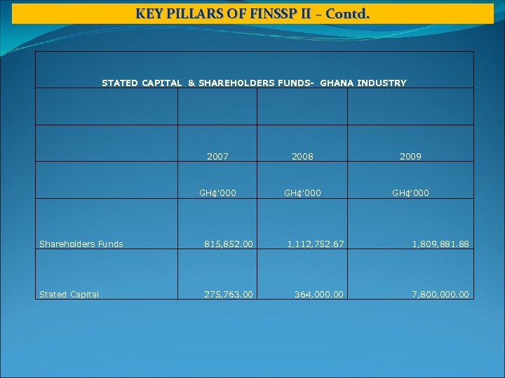 KEY PILLARS OF FINSSP II – Contd. STATED CAPITAL & SHAREHOLDERS FUNDS- GHANA INDUSTRY