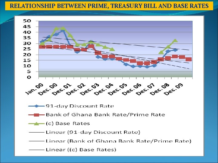 RELATIONSHIP BETWEEN PRIME, TREASURY BILL AND BASE RATES 