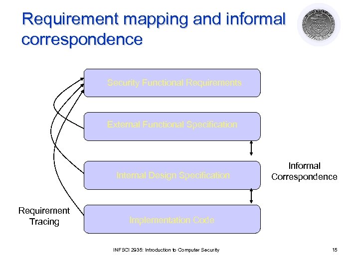 Requirement mapping and informal correspondence Security Functional Requirements External Functional Specification Internal Design Specification