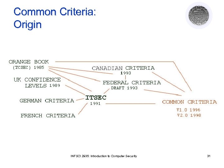 Common Criteria: Origin INFSCI 2935: Introduction to Computer Security 31 