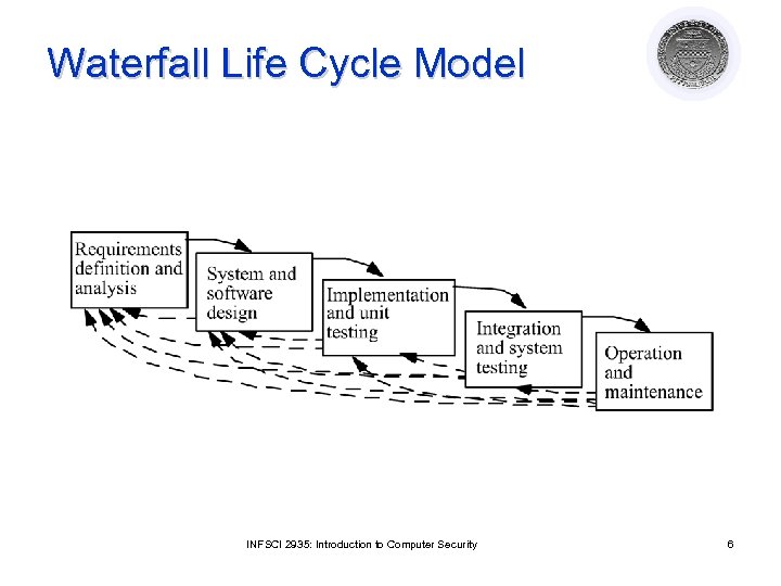 Waterfall Life Cycle Model INFSCI 2935: Introduction to Computer Security 6 