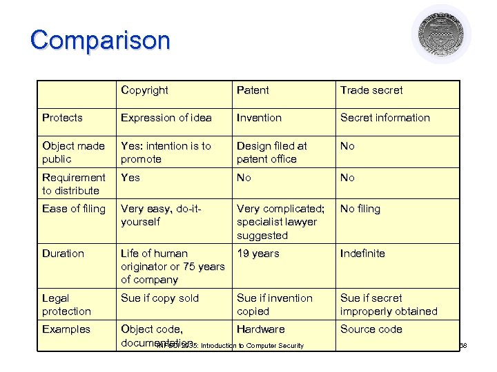 Comparison Copyright Patent Trade secret Protects Expression of idea Invention Secret information Object made