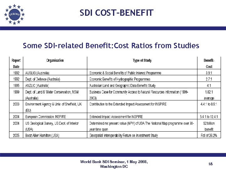 SDI COST-BENEFIT Some SDI-related Benefit: Cost Ratios from Studies World Bank SDI Seminar, 1