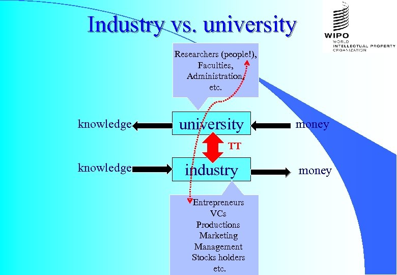 Industry vs. university Researchers (people!), Faculties, Administration, etc. knowledge university money TT knowledge industry