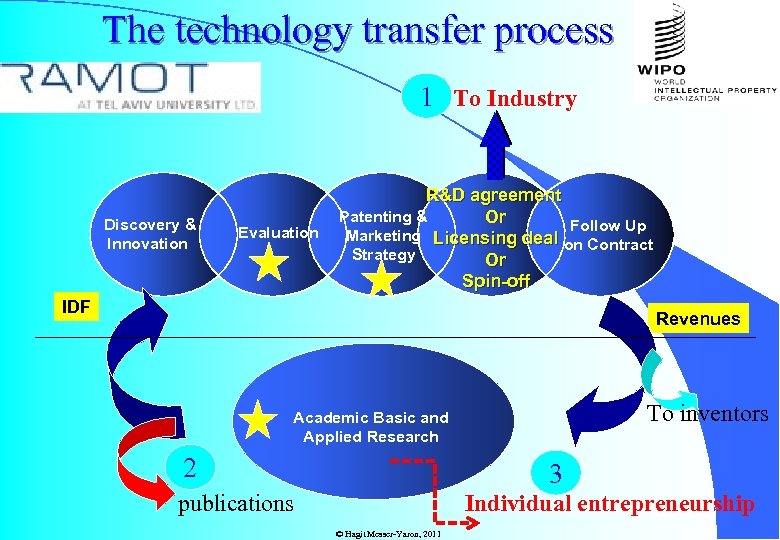 The technology transfer process 1 To Industry Discovery & Innovation Evaluation R&D agreement Patenting