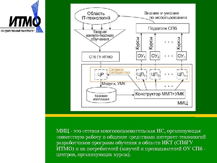 МИЦ - это сетевая многопользовательская ИС, организующая совместную работу и общение средствами интернет-технологий разработчиков