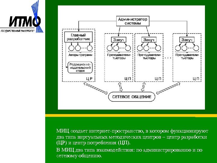 МИЦ создает интернет-пространство, в котором функционируют два типа виртуальных методических центров – центр разработки