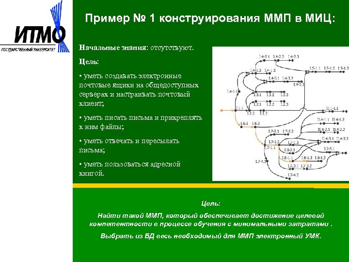 Пример № 1 конструирования ММП в МИЦ: Начальные знания: отсутствуют. Цель: • уметь создавать