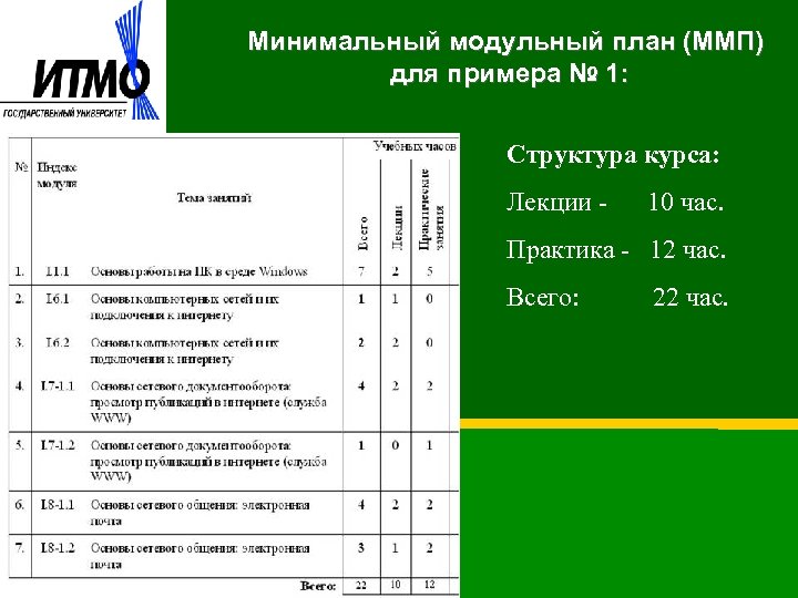 Минимальный модульный план (ММП) для примера № 1: Структура курса: Лекции - 10 час.