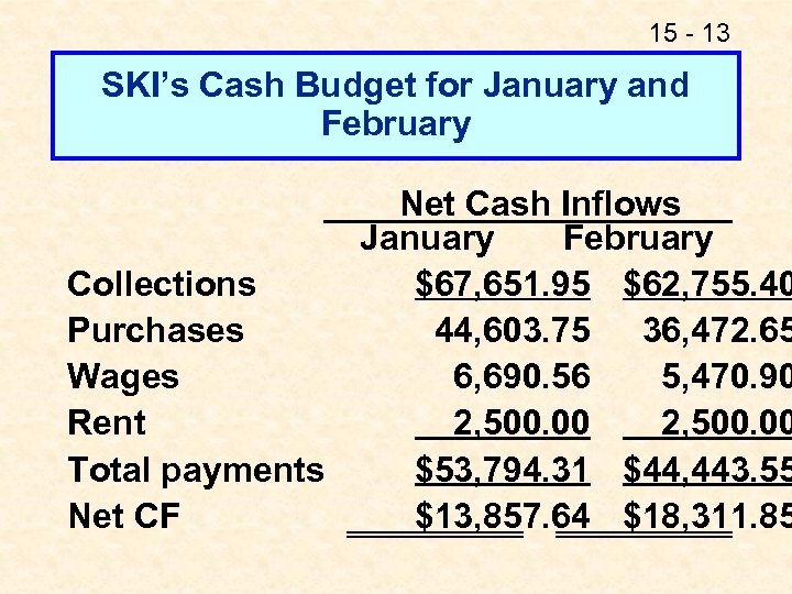 15 - 13 SKI’s Cash Budget for January and February Net Cash Inflows January