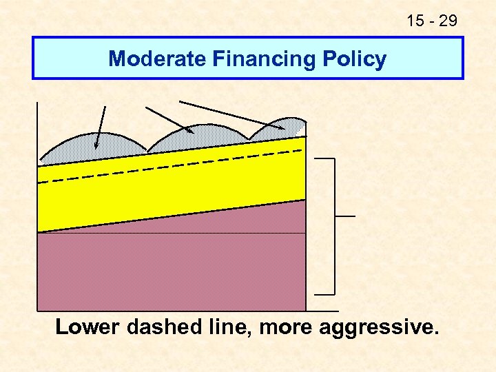 15 - 29 Moderate Financing Policy Lower dashed line, more aggressive. 