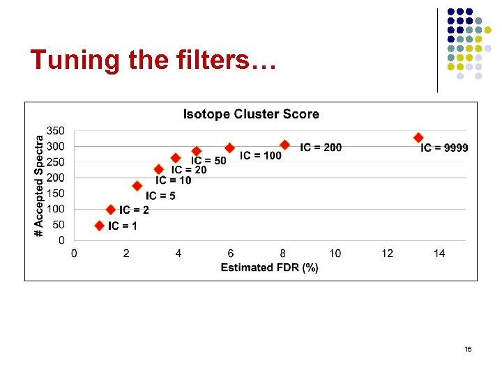 Tuning the filters… 16 