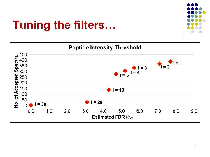 Tuning the filters… 17 