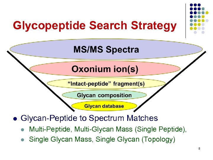 Glycopeptide Search Strategy l Glycan-Peptide to Spectrum Matches l l Multi-Peptide, Multi-Glycan Mass (Single