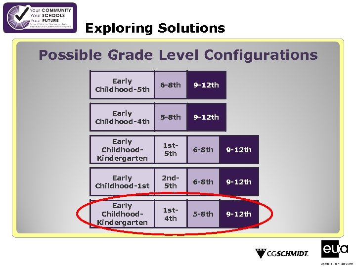 Exploring Solutions Possible Grade Level Configurations Early Childhood-5 th 6 -8 th 9 -12