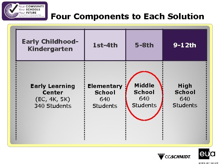 Four Components to Each Solution Early Childhood. Kindergarten Early Learning Center (EC, 4 K,