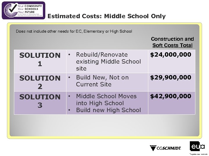 Estimated Costs: Middle School Only Does not include other needs for EC, Elementary or